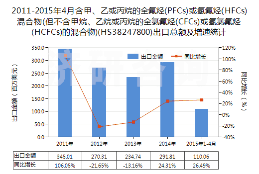 2011-2015年4月含甲、乙或丙烷的全氟烴(PFCs)或氫氟烴(HFCs)混合物(但不含甲烷、乙烷或丙烷的全氯氟烴(CFCs)或氫氯氟烴(HCFCs)的混合物)(HS38247800)出口總額及增速統(tǒng)計